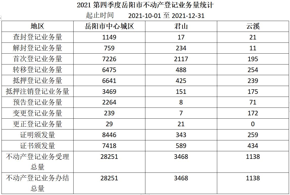 2021第三季度岳阳市不动产登记业务量统计.jpg
