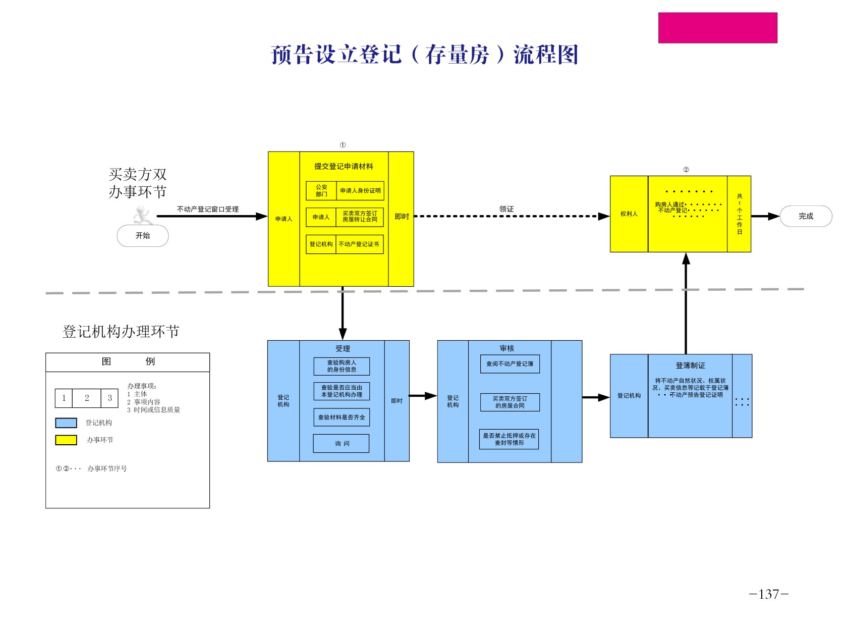 预告设立登记(存量房)流程图.jpg