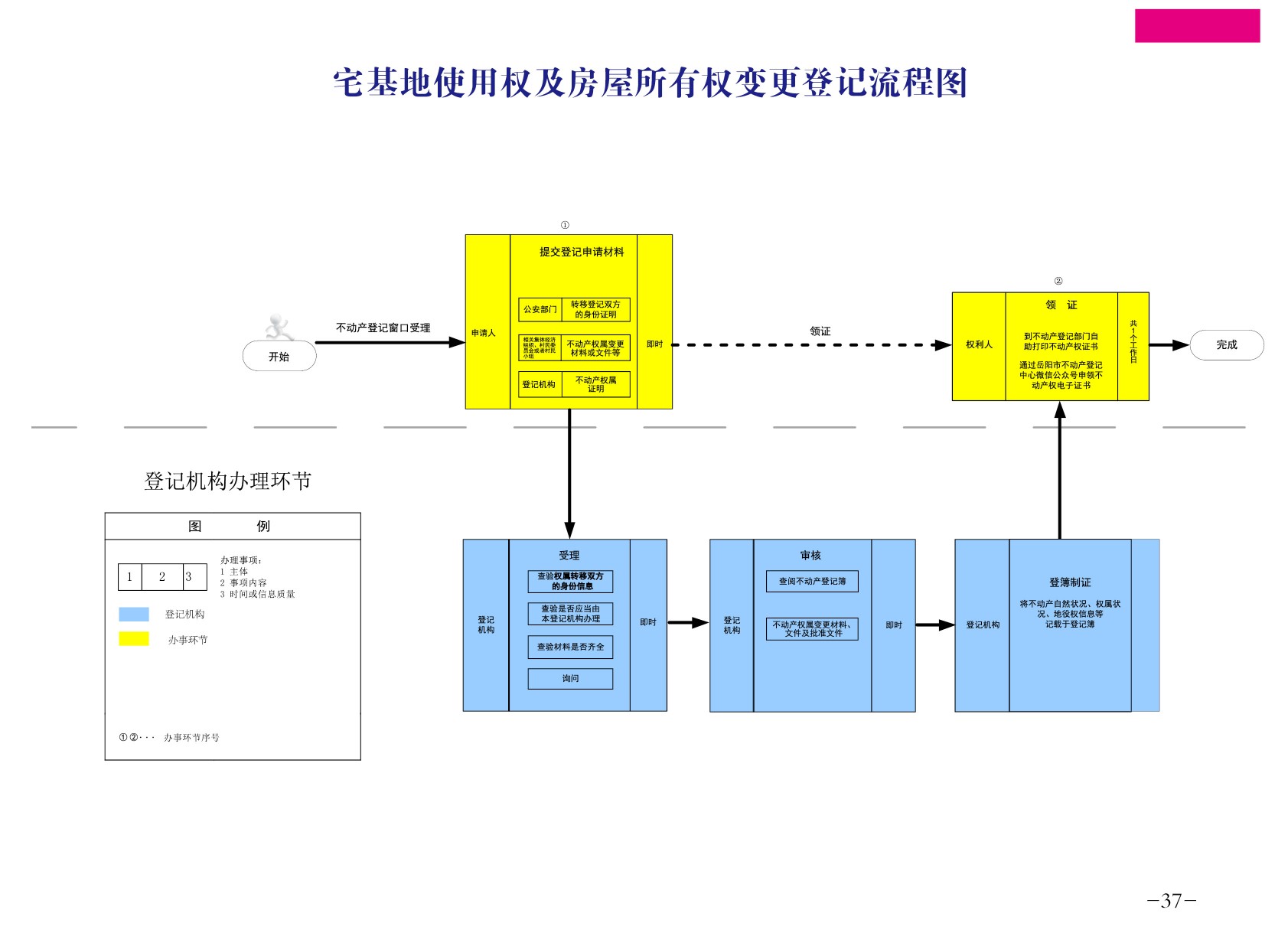 宅基地使用权及房屋所有权变更登记流程图.jpg