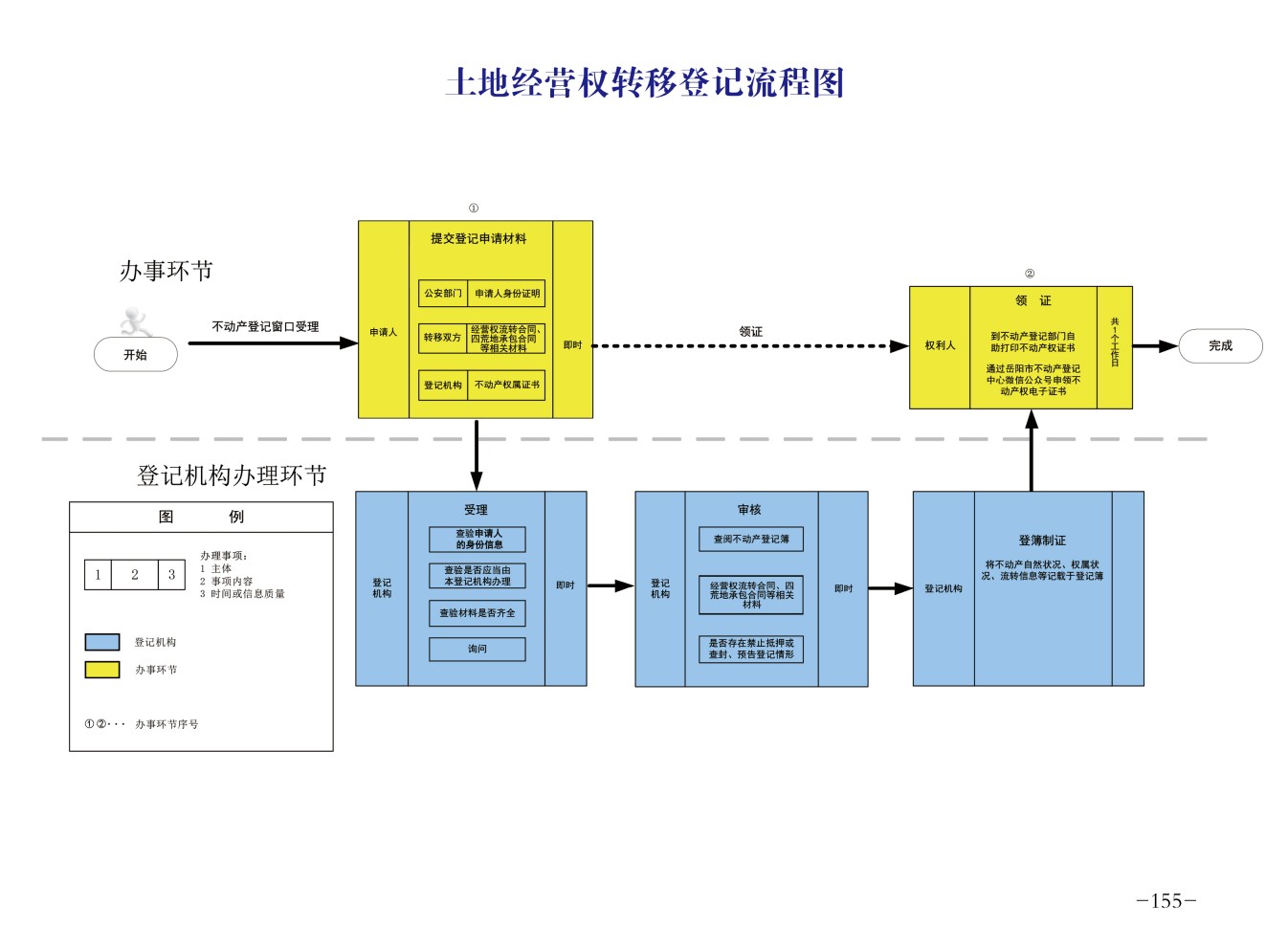土地经营权转移登记流程图.jpg