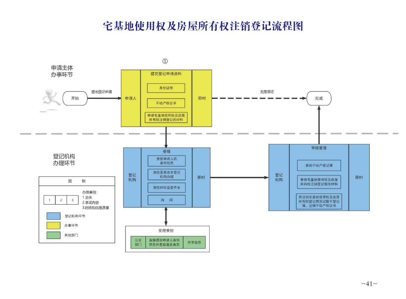宅基地使用权及房屋所有权注销登记流程图.jpg