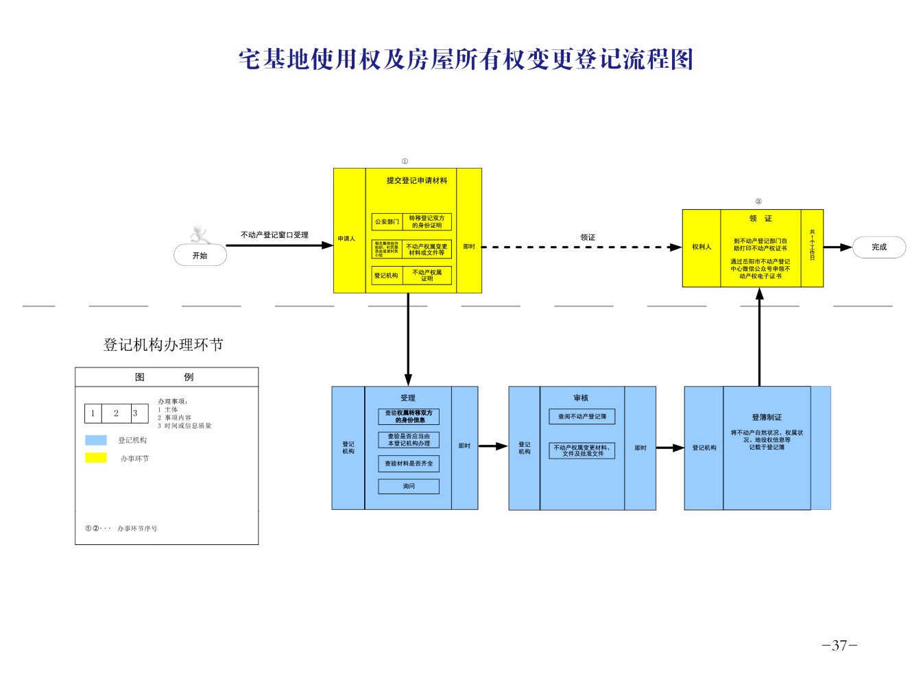 宅基地使用权及房屋所有权变更登记流程图.jpg