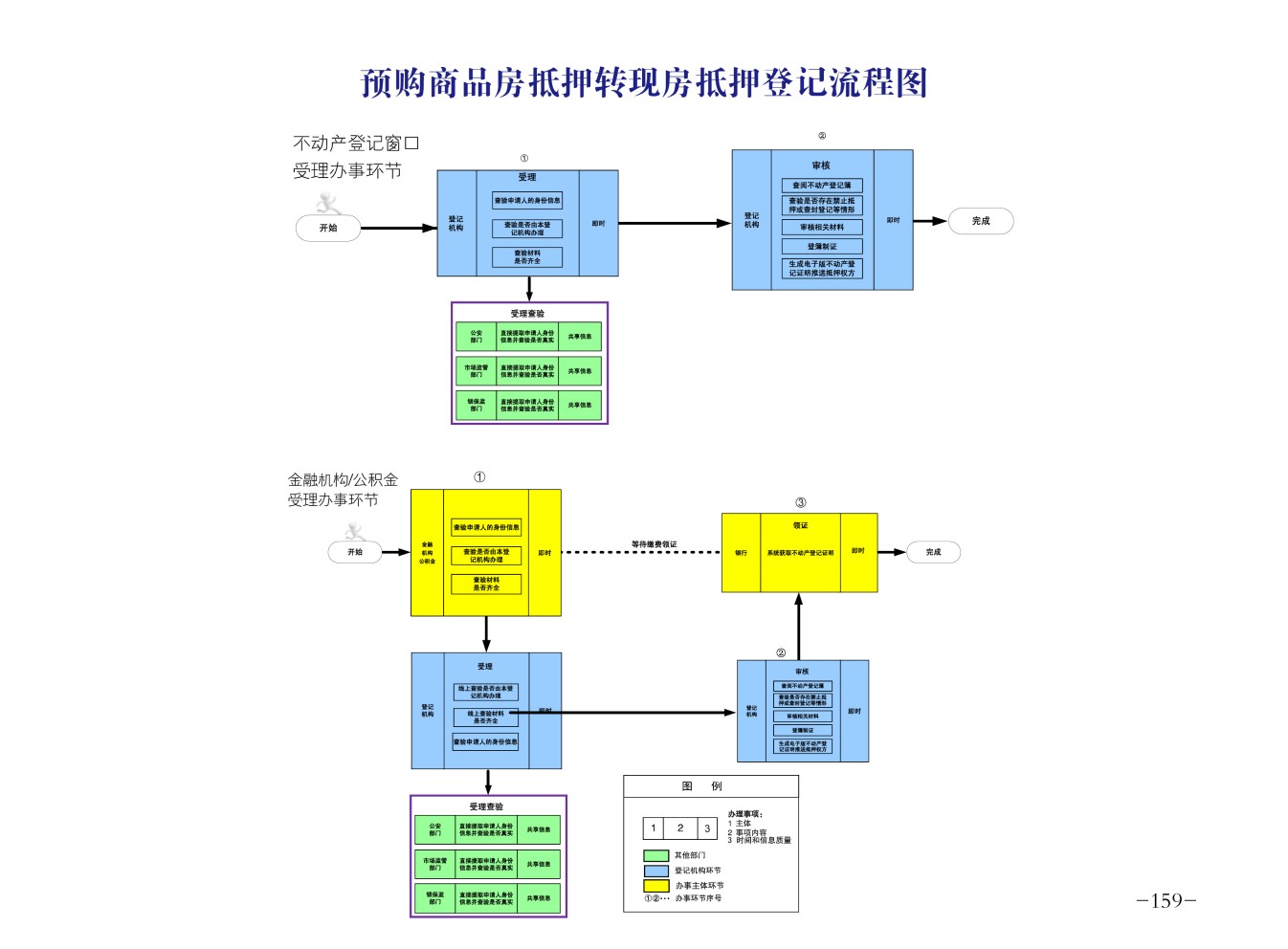 预购商品房抵押转现房抵押登记流程图.jpg