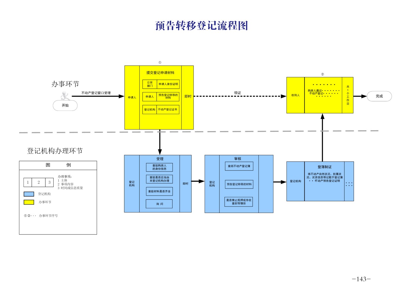 预告转移登记流程图.jpg