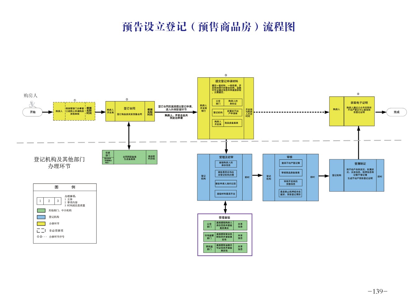 预告设立登记(预售商品房)流程图.jpg