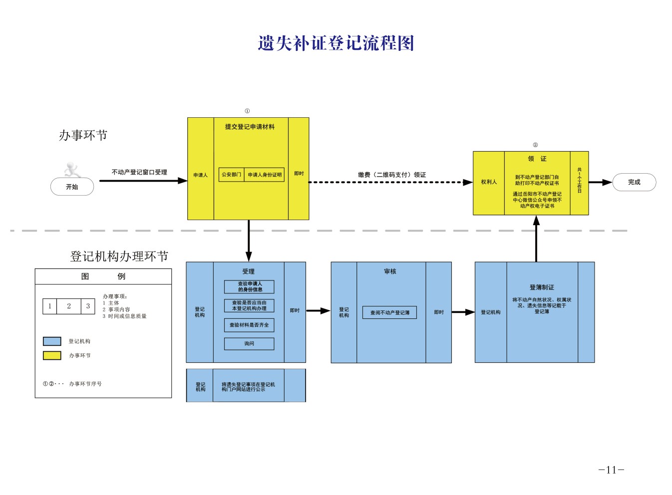 遗失补证登记流程图.jpg