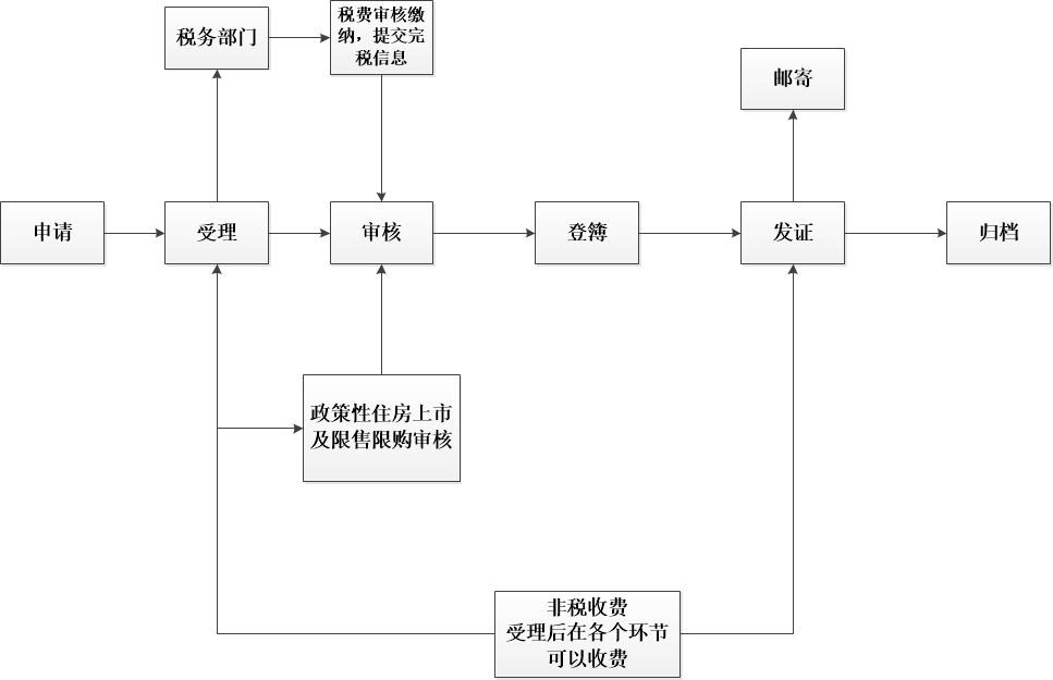 二手房转移登记流程说明.jpg 二手房转移登记流程说明.jpg