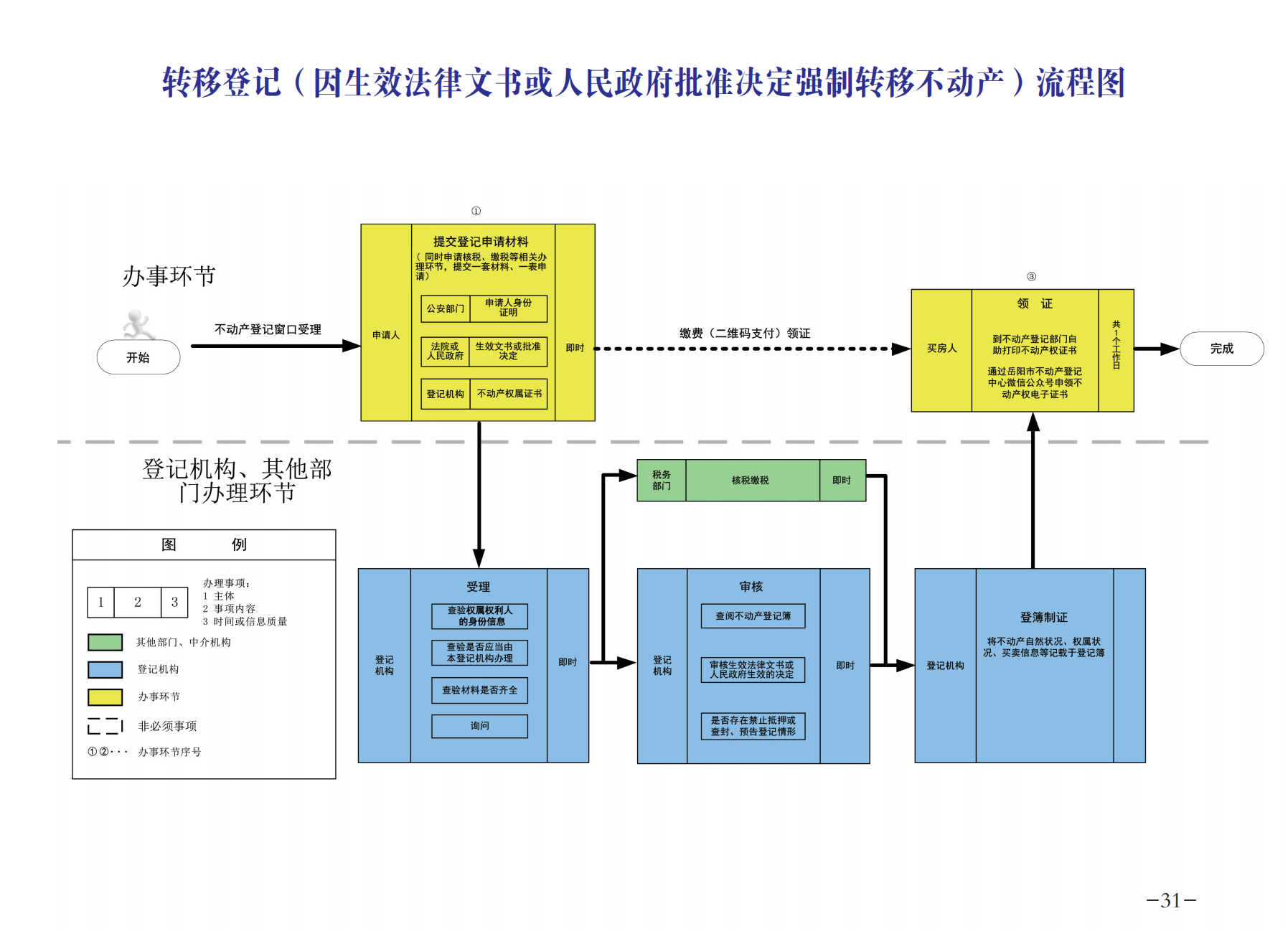 8.5 不动产 办事指南(1)_33.png